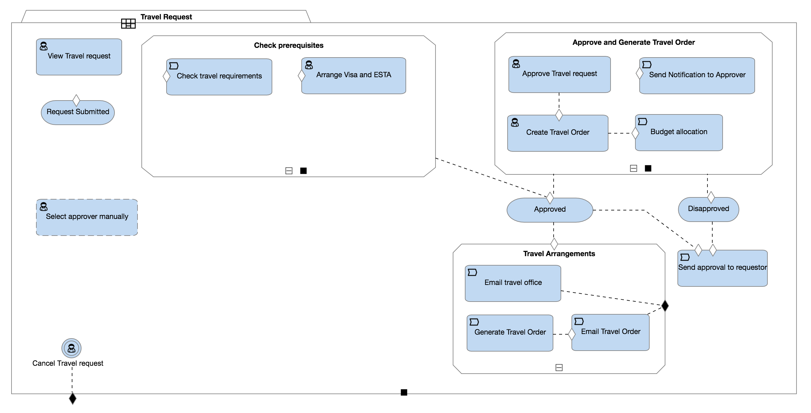 example travel request model