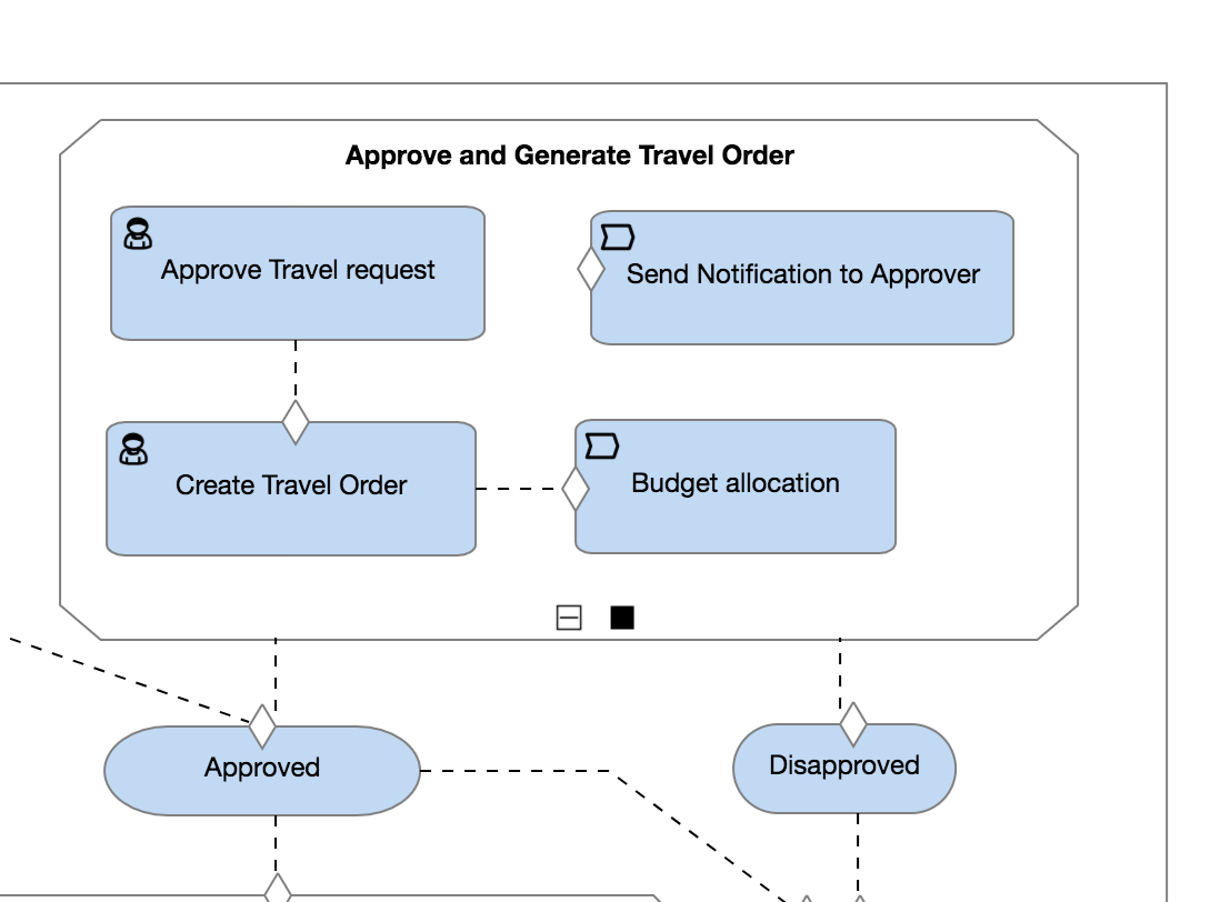 example travel request model