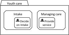 Picture about case model youth care